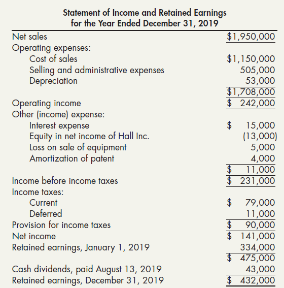 Statement of Income and Retained Earnings for the Year Ended December 31, 2019 Net sales $1,950,000 Operating expenses: 
