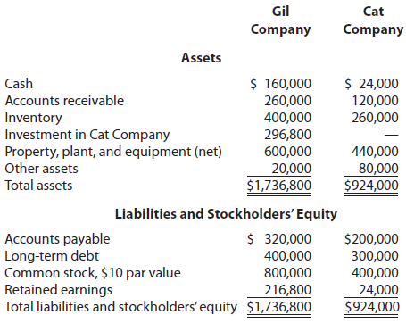 Gil Cat Company Company Assets $ 24,000 $ 160,000 260,000 400,000 296,800 600,000 Cash Accounts receivable 120,000 260,0