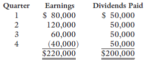 Dividends Paid Quarter Earnings $ 80,000 120,000 60,000 $ 50,000 50,000 50,000 50,000 $200,000 3 4 (40,000) $220,000 
