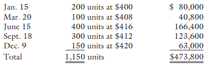 200 units at $400 100 units at $408 400 units at $41l6 300 units at $412 150 units at $420 1,150 units Jan. 15 Mar. 20 J