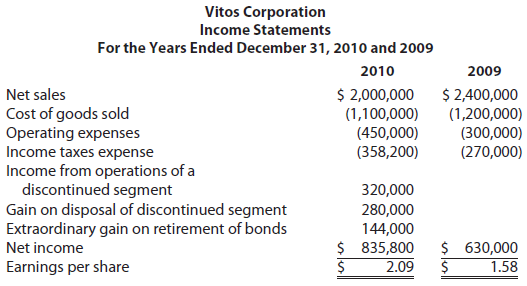 Vitos Corporation Income Statements For the Years Ended December 31, 2010 and 2009 2009 2010 $ 2,000,000 (1,100,000) (45