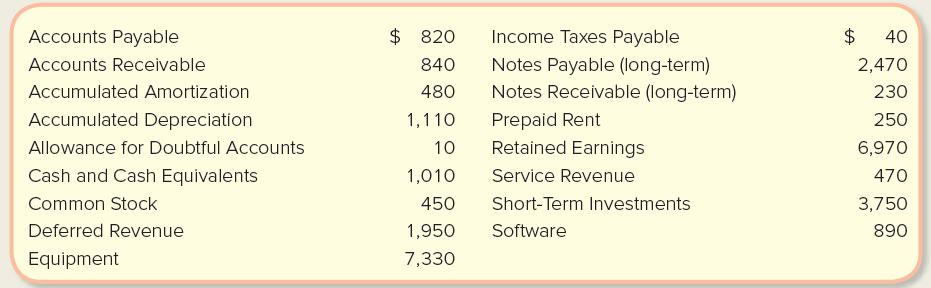 $ 820 Accounts Payable Accounts Receivable Income Taxes Payable Notes Payable (long-term) Notes Receivable (long-term) P