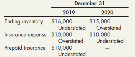 December 31 2019 2020 Ending inventory $16,000 Understated Insurance expense $10,000 Overstated $15,000 Overstated $10,0