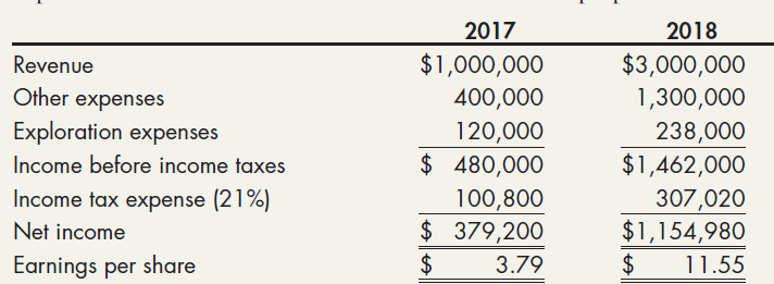 2017 2018 $1,000,000 $3,000,000 Revenue Other expenses 400,000 1,300,000 Exploration expenses Income before income taxes