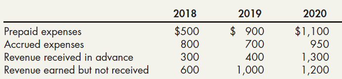 2019 2018 2020 Prepaid expenses Accrued expenses $ 900 $500 $1,100 800 700 950 Revenue received in advance 300 400 1,300