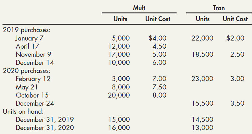 Mult Tran Unit Cost Units Unit Cost Units 2019 purchases: January 7 April 17 November 9 December 14 2020 purchases: Febr