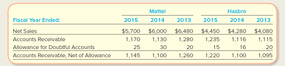Hasbro Mattel Fiscal Year Ended: 2014 2015 2014 2013 2015 2013 Net Sales Accounts Receivable Allowance for Doubtful Acco