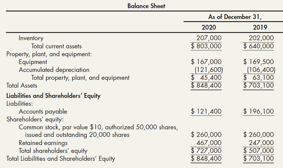 Balance Sheet As of December 31, 2020 2019 207,000 $ 803,000 202,000 Inventory Total current assets $ 640,000 Property, 