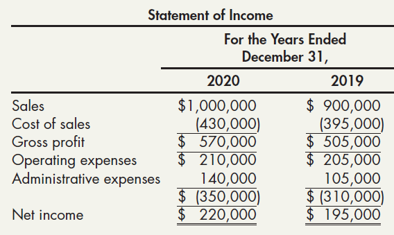 Statement of Income For the Years Ended December 31, 2020 2019 $1,000,000 (430,000) $ 570,000 $ 210,000 140,000 $ (350,0