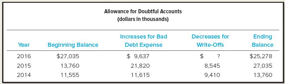 Allowance for Doubtful Accounts (dollars in thousands) Decreases for Increases for Bad Debt Expense Ending Year Beginnin