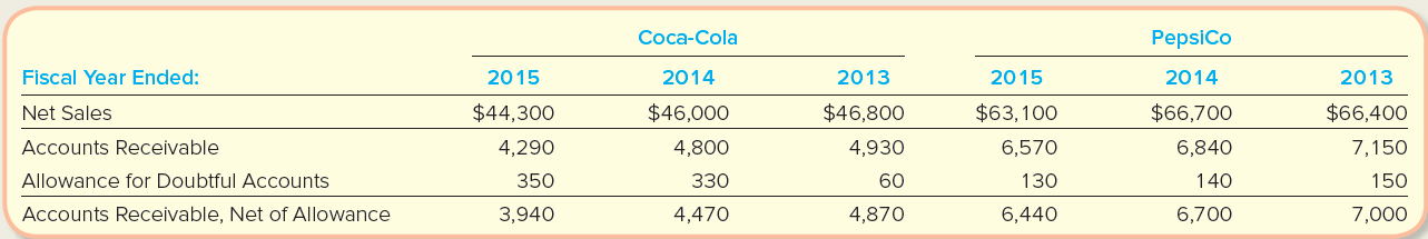 PepsiCo Coca-Cola Fiscal Year Ended: 2015 2014 2013 2015 2014 2013 Net Sales Accounts Receivable Allowance for Doubtful 
