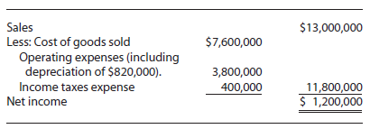 Sales $13,000,000 Less: Cost of goods sold Operating expenses (including depreciation of $820,000). Income taxes expense