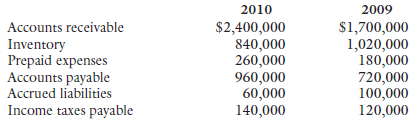 2010 2009 Accounts receivable $2,400,000 $1,700,000 Inventory 840,000 260,000 960,000 60,000 140,000 1,020,000 180,000 P