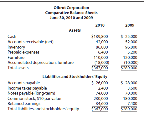Olbrot Corporatlon Comparative Balance Sheets June 30, 2010 and 2009 2010 2009 Assets $ 25,000 Cash $139,800 Accounts re