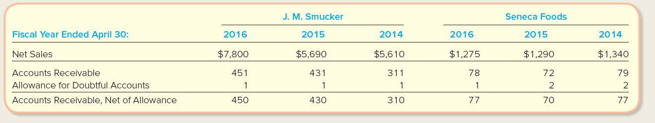 J. M. Smucker Seneca Foods Fiscal Year Ended April 30: 2014 2016 2015 2016 2015 2014 Net Sales $7,800 $5,690 $5,610 $1,2