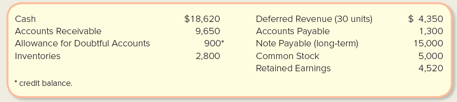 Deferred Revenue (30 units) $ 4,350 Cash Accounts Receivable Allowance for Doubtful Accounts Inventories $18,620 Account
