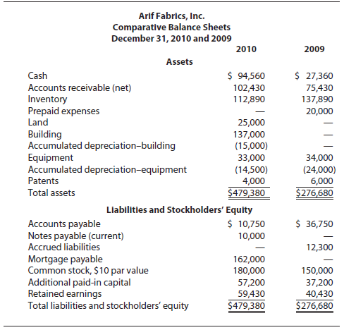 Arif Fabrics, Inc. Comparative Balance Sheets December 31, 2010 and 2009 2009 2010 Assets $ 94,560 102,430 112,890 $ 27,