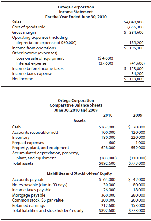 Ortega Corporation Income Statement For the Year Ended June 30, 2010 Sales $4,040,900 3,656,300 $ 384,600 Cost of goods 