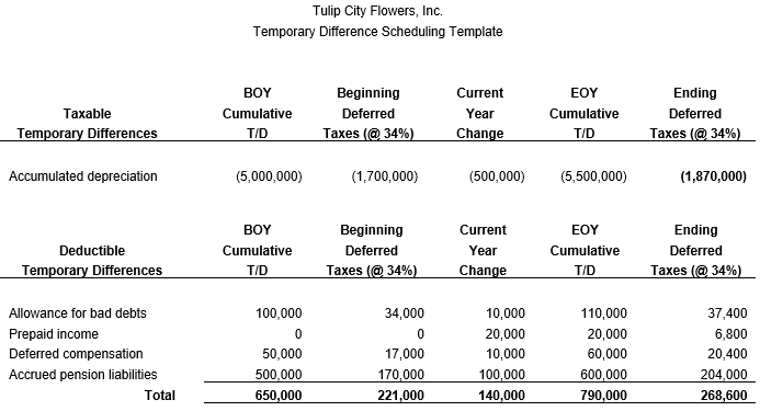 Tulip City Flowers, Inc. Temporary Difference Scheduling Template BOY Ending Beginning Current EOY Year Deferred Taxable