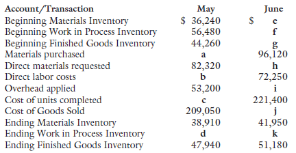 Account/Transaction Beginning Materials Inventory Beginning Work in Process Inventory Beginning Finished Goods Inventory