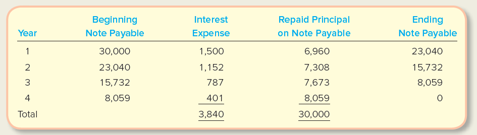 Repaid Principal on Note Payable Beginning Interest Ending Note Payable Year Note Payable Expense 1 6,960 30,000 23,040 
