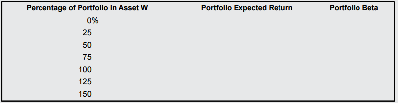 Portfolio Beta Percentage of Portfolio in Asset W Portfolio Expected Return 0% 25 50 75 100 125 150 
