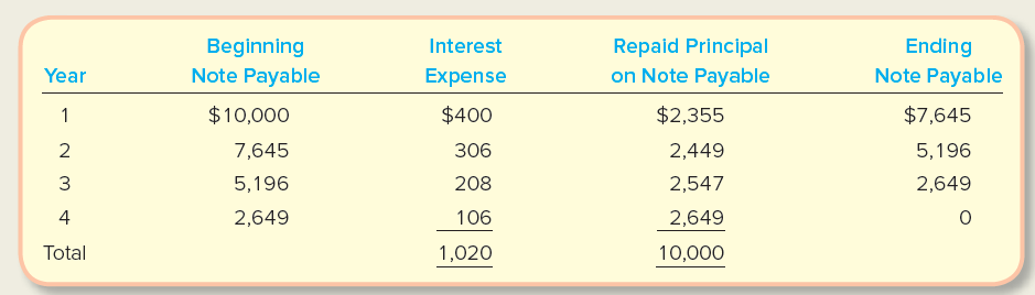 Repaid Principal on Note Payable Ending Beginning Interest Year Note Payable Note Payable Expense $7,645 1 $10,000 $400 