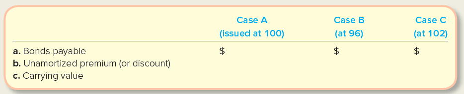 Case A Case B Case C (issued at 100) (at 96) (at 102) a. Bonds payable b. Unamortized premium (or discount) c. Carrying 