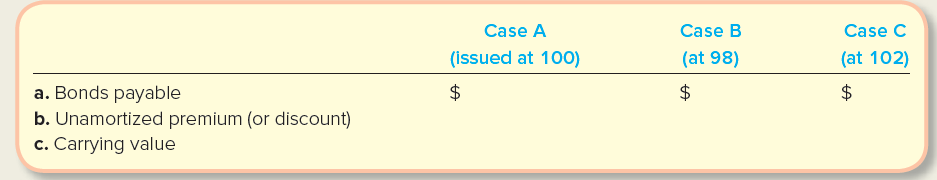 Case B (at 98) Case A Case C (issued at 100) (at 102) a. Bonds payable b. Unamortized premium (or discount) c. Carrying 