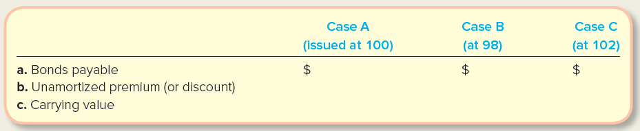 Case A Case B Case C (at 102) (issued at 100) (at 98) a. Bonds payable b. Unamortized premium (or discount) c. Carrying 