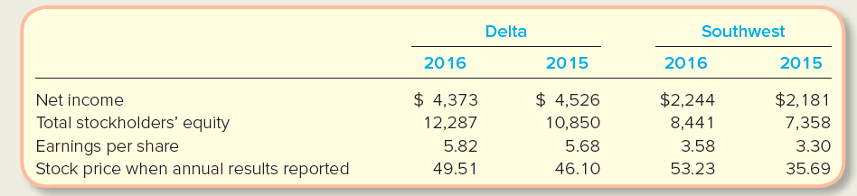 Delta Southwest 2016 2015 2016 2015 $ 4,373 Net income Total stockholders' equity Earnings per share Stock price when an
