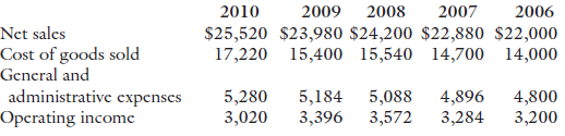 2007 2008 $25,520 $23,980 $24,200 $22,880 $22,000 15,400 15,540 14,700 14,000 2006 2010 2009 Net sales Cost of goods sol
