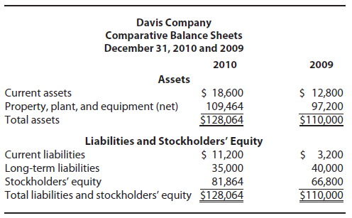 Davis Company Comparative Balance Sheets December 31, 2010 and 2009 2010 2009 Assets $ 18,600 $ 12,800 97,200 $110,000 C