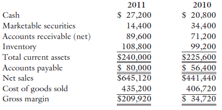 2011 2010 $ 27,200 $ 20,800 34,400 Cash Markctable securitics 14,400 89,600 108,800 $240,000 $ 80,000 $645,120 435,200 $