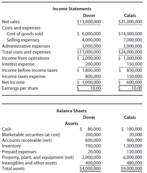 Income Statements Dover Calais Net sales $13,000,000 $25,000,000 Costs and expenses Cost of goods sold Selling expenses 
