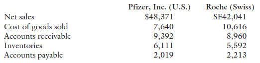 Roche (Swiss) SF42,041 Pfizer, Inc. (U.S.) $48,371 Net sales Cost of goods sold Accounts receivable Inventorics Accounts