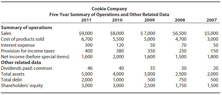 Cookie Company Five-Year Summary of Operations and Other Related Data 2010 2007 2011 2009 2008 Summary of operations Sal