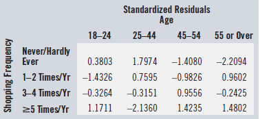 Standardized Residuals Age 18–24 25-44 45-54 55 or Over Never/Hardly Ever 0.3803 1.7974 -1.4080 -2.2094 1-2 Times/Yr -