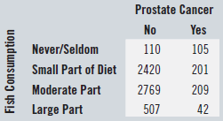 Prostate Cancer No Yes Never/Seldom 110 105 Small Part of Diet 2420 201 Moderate Part 2769 209 Large Part 507 42 Fish Co