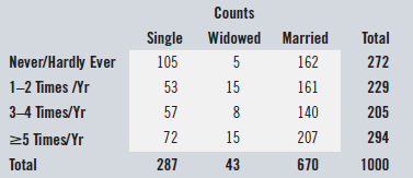 Counts Total Single Widowed Married 105 162 Never/Hardly Ever 5 272 1-2 Times /Yr 53 15 161 229 3-4 Times/Yr 57 8 140 20