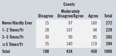 Counts Moderately Disagree Disagree/Agree Agree Total Never/Hardly Ever 15 97 160 272 1-2 Times/Yr 28 107 94 229 3-5 Tim