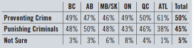AB MB/SK ON QC ATL Total BC 49% 47% 46% 49% 50% 61% 50% Punishing Criminals 48% 50% 48% 43% 46% 38% 45% Preventing Crime