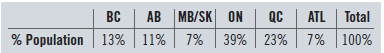 AB MB/SK 0N 39% 23% 7% 100% QC ATL | Total BC % Population| 13% | 11% | 7% 