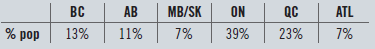 BC AB ON MB/SK QC ATL % pop 13% 11% 7% 39% 23% 7% 