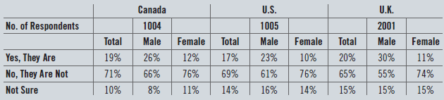 Canada 1004 Male 26% U.S. U.K. 2001 Male 30% 55% 15% No. of Respondents 1005 Male 23% Female Total 19% Female Total 17% 