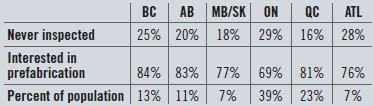 AB MB/SK ON ATL QC BC 25% 20% 18% 29% 16% 28% Never inspected Interested in prefabrication 84% 83% 77% 7% Percent of pop