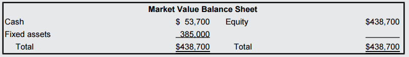 Market Value Balance Sheet $ 53,700 Equity Cash Fixed assets Total $438,700 385.000 Total $438,700 $438,700 