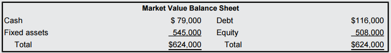 Market Value Balance Sheet Debt Cash $ 79,000 $116,000 Equity Total Fixed assets Total 545,000 508,000 $624,000 $624,000