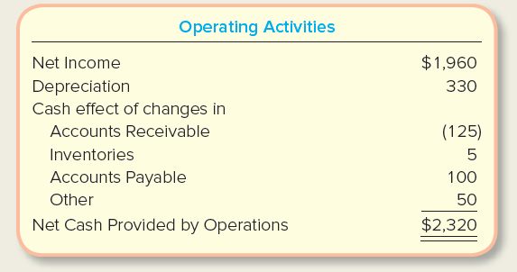Operating Activities $1,960 Net Income Depreciation Cash effect of changes in 330 (125) Accounts Receivable Inventories 