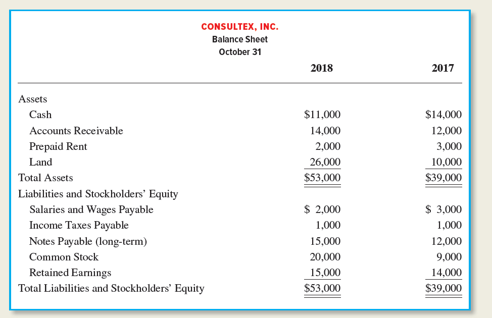 CONSULTEX, INC. Balance Sheet October 31 2018 2017 Assets $11,000 $14,000 Cash 14,000 Accounts Receivable 12,000 Prepaid